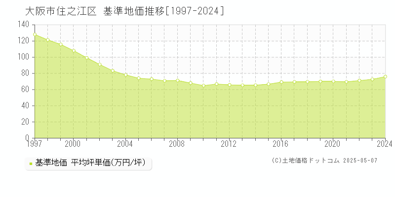 大阪市住之江区全域の基準地価推移グラフ 