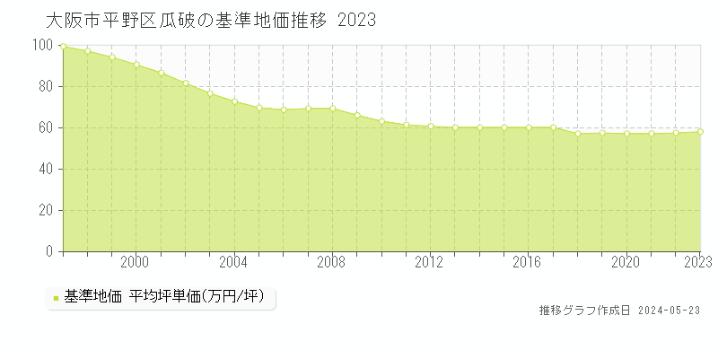 大阪市平野区瓜破の基準地価推移グラフ 