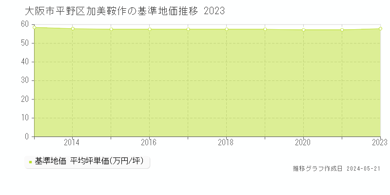 大阪市平野区加美鞍作の基準地価推移グラフ 
