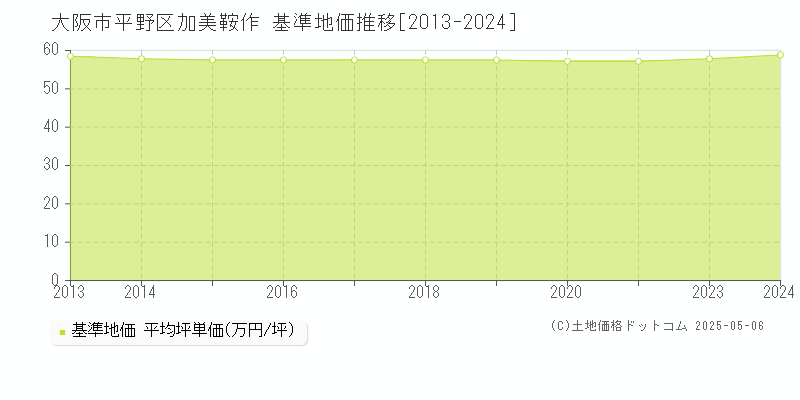 加美鞍作(大阪市平野区)の基準地価推移グラフ(坪単価)[2013-2024年]
