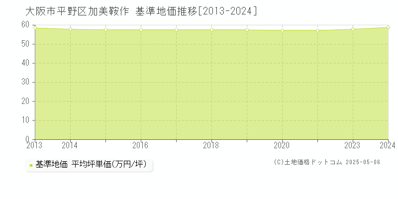 大阪市平野区加美鞍作の基準地価推移グラフ 