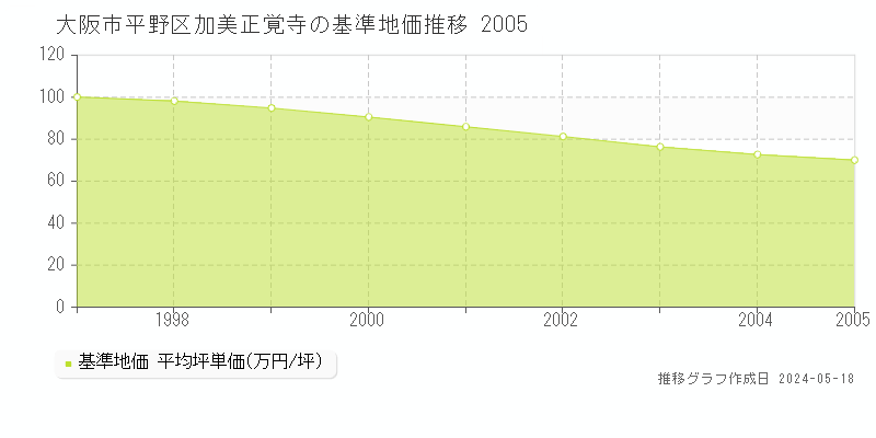大阪市平野区加美正覚寺の基準地価推移グラフ 