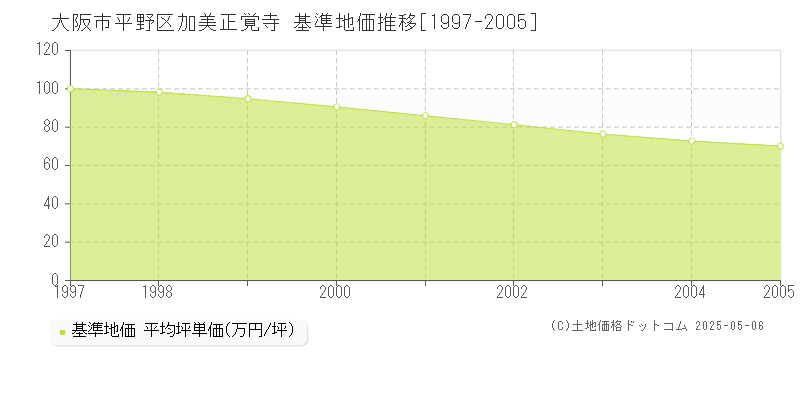 大阪市平野区加美正覚寺の基準地価推移グラフ 