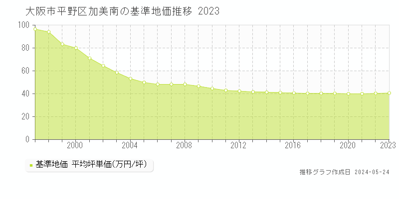 大阪市平野区加美南の基準地価推移グラフ 