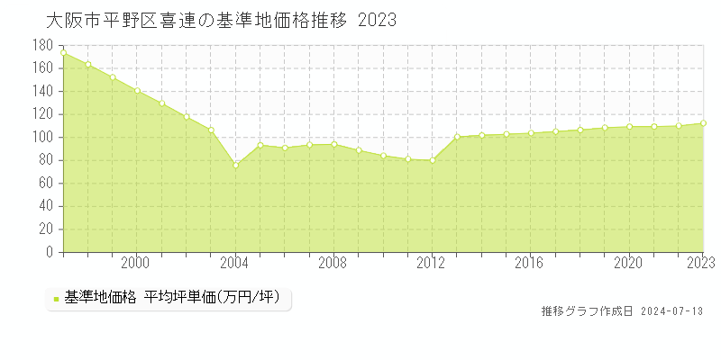大阪市平野区喜連の基準地価推移グラフ 