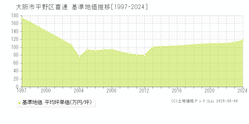 喜連(大阪市平野区)の基準地価推移グラフ(坪単価)[1997-2024年]