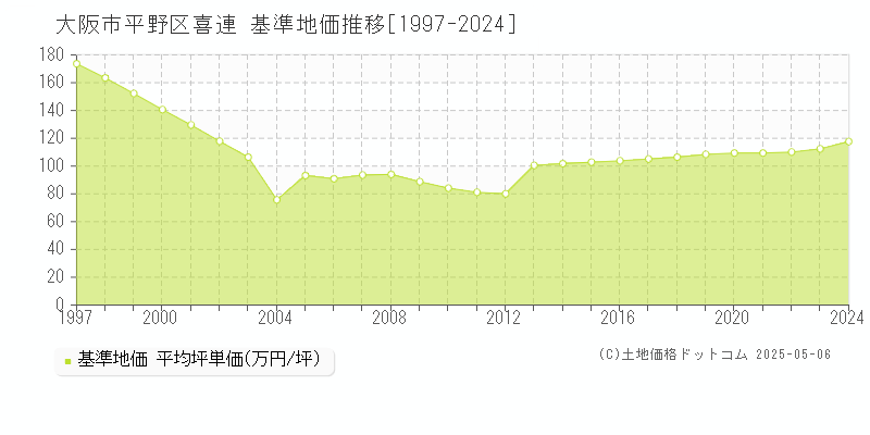 大阪市平野区喜連の基準地価推移グラフ 