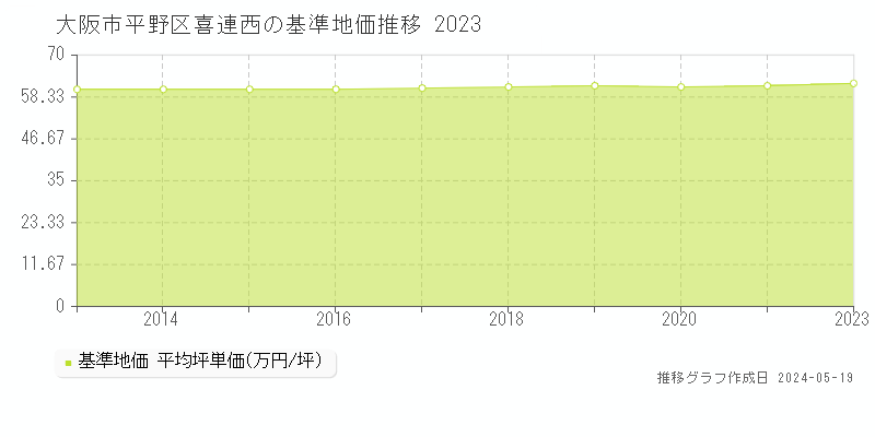 大阪市平野区喜連西の基準地価推移グラフ 