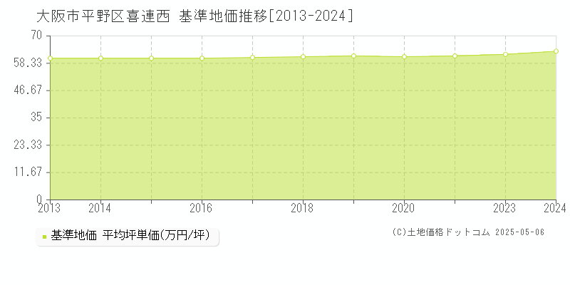 喜連西(大阪市平野区)の基準地価推移グラフ(坪単価)[2013-2024年]