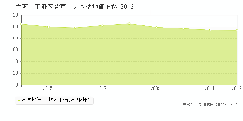 大阪市平野区背戸口の基準地価推移グラフ 