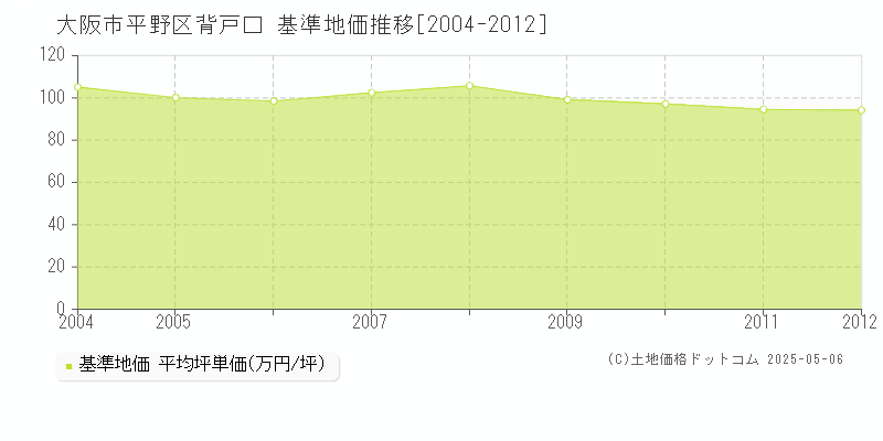 背戸口(大阪市平野区)の基準地価推移グラフ(坪単価)[2004-2012年]