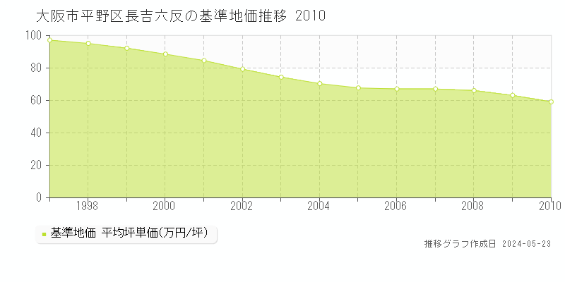 大阪市平野区長吉六反の基準地価推移グラフ 