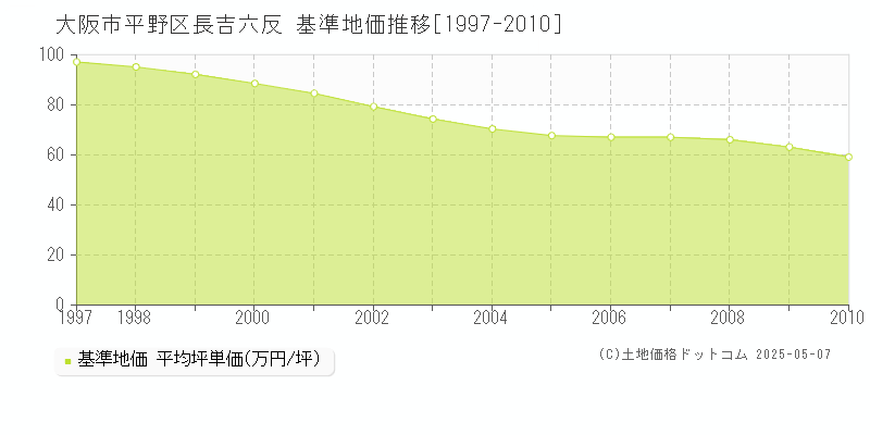 長吉六反(大阪市平野区)の基準地価推移グラフ(坪単価)[1997-2010年]