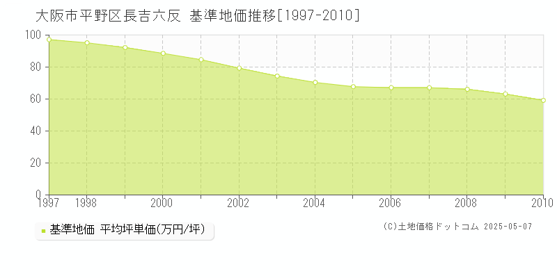 大阪市平野区長吉六反の基準地価推移グラフ 