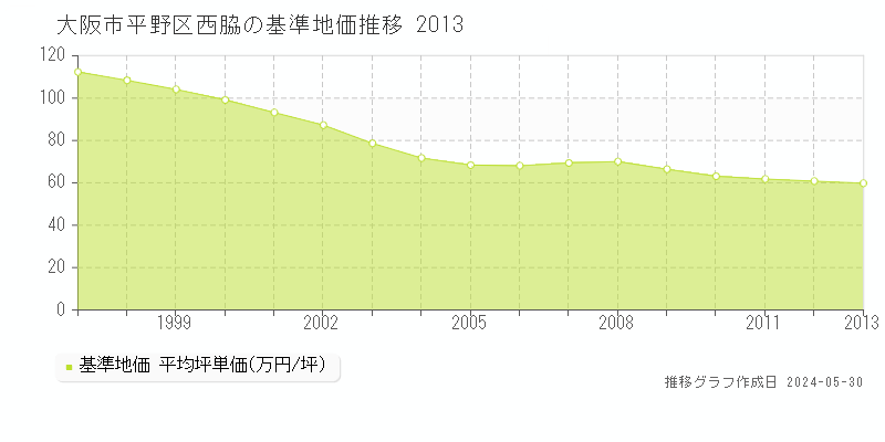大阪市平野区西脇の基準地価推移グラフ 
