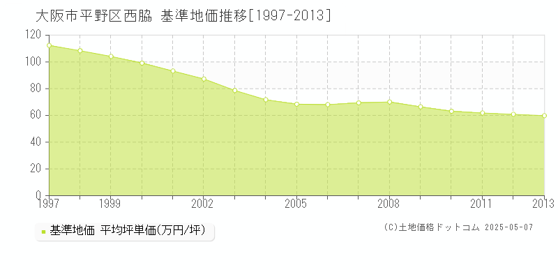 西脇(大阪市平野区)の基準地価推移グラフ(坪単価)[1997-2013年]