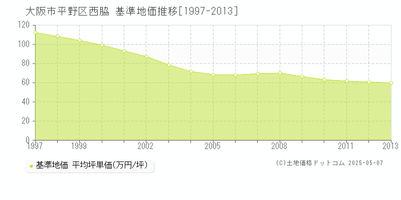 大阪市平野区西脇の基準地価推移グラフ 