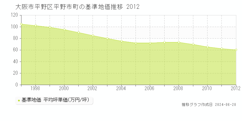 大阪市平野区平野市町の基準地価推移グラフ 