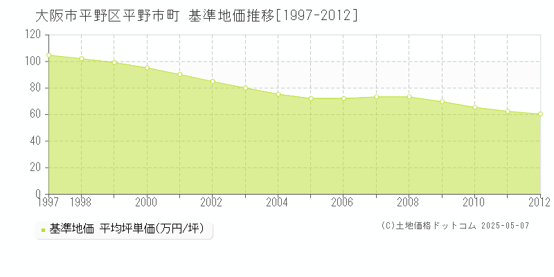 大阪市平野区平野市町の基準地価推移グラフ 