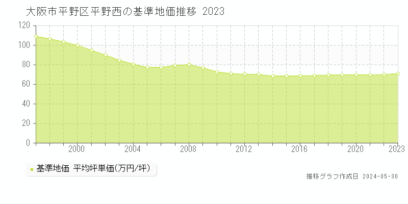 大阪市平野区平野西の基準地価推移グラフ 