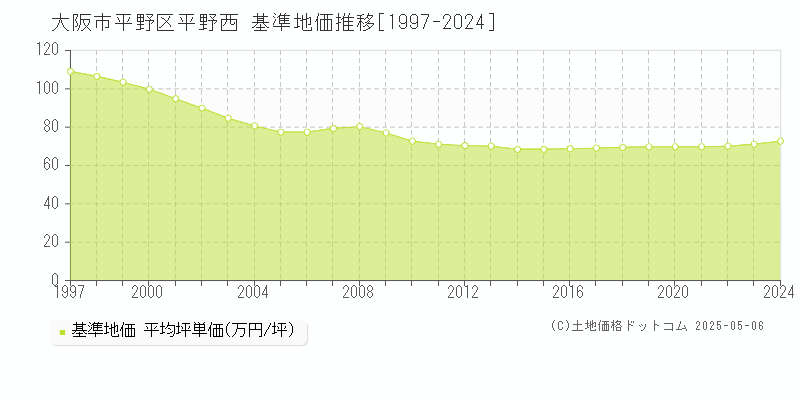 大阪市平野区平野西の基準地価推移グラフ 