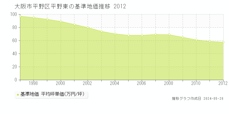大阪市平野区平野東の基準地価推移グラフ 