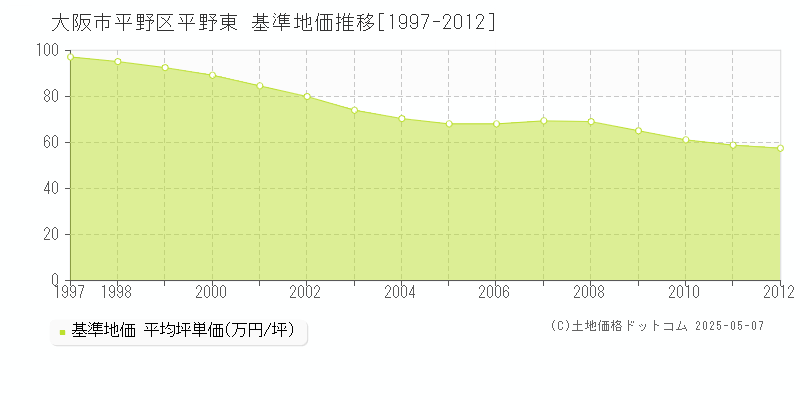 平野東(大阪市平野区)の基準地価推移グラフ(坪単価)[1997-2012年]