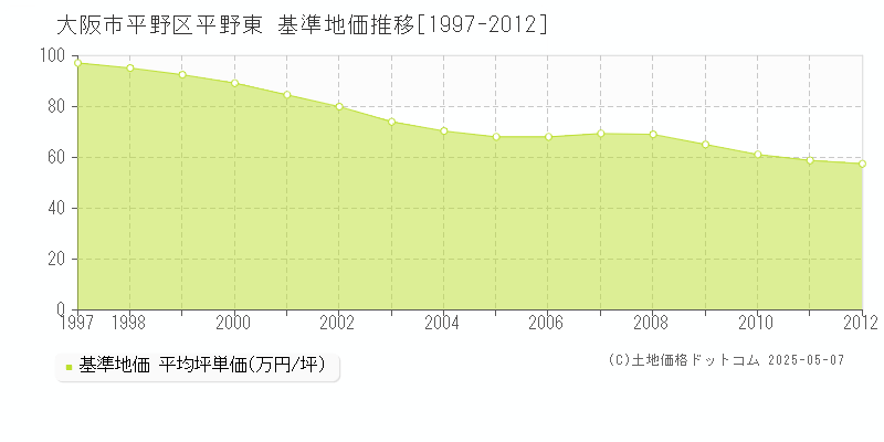 大阪市平野区平野東の基準地価推移グラフ 