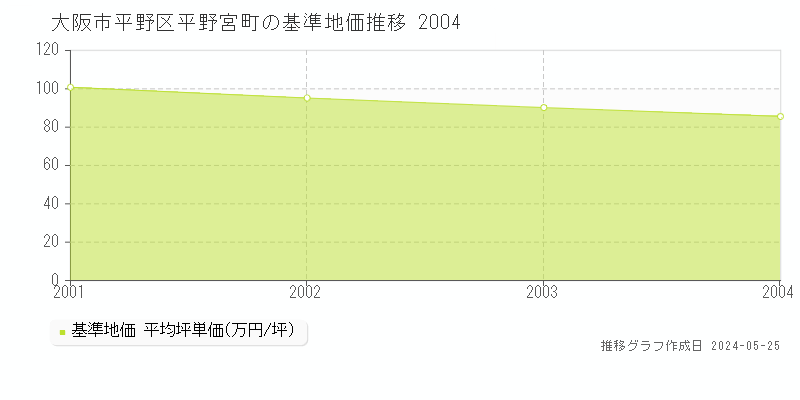 大阪市平野区平野宮町の基準地価推移グラフ 