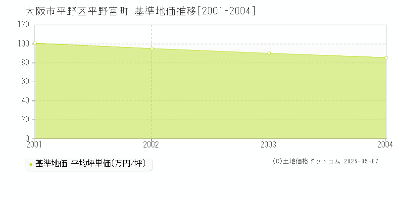 平野宮町(大阪市平野区)の基準地価推移グラフ(坪単価)[2001-2004年]