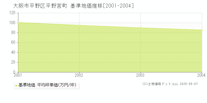 大阪市平野区平野宮町の基準地価推移グラフ 