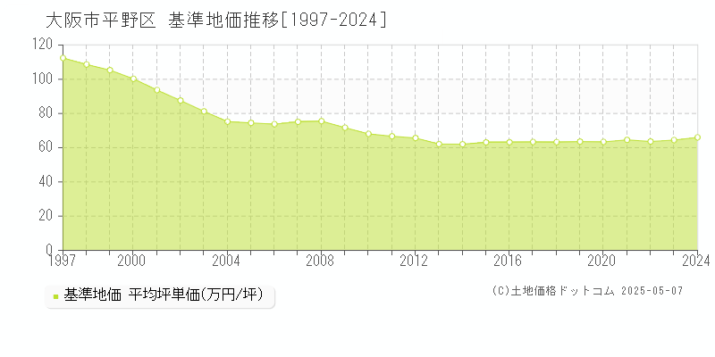 大阪市平野区(大阪府)の基準地価推移グラフ(坪単価)[1997-2024年]