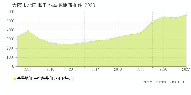 大阪市北区梅田の基準地価推移グラフ 