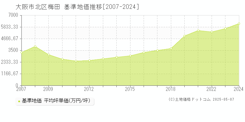 梅田(大阪市北区)の基準地価推移グラフ(坪単価)[2007-2024年]