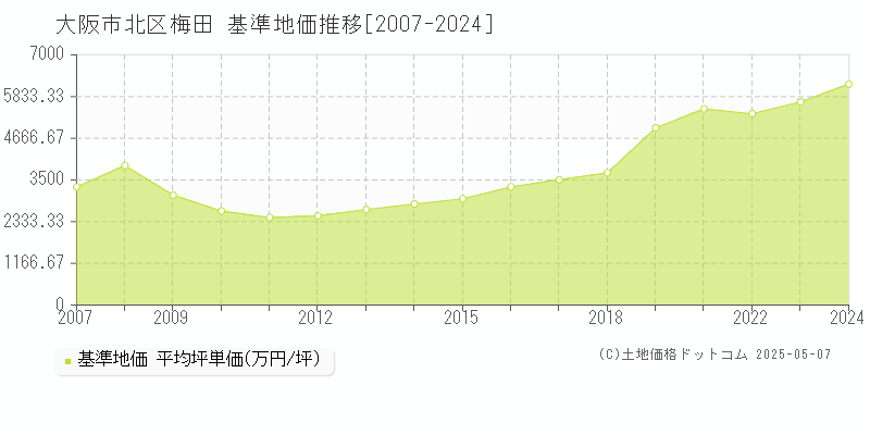 大阪市北区梅田の基準地価推移グラフ 