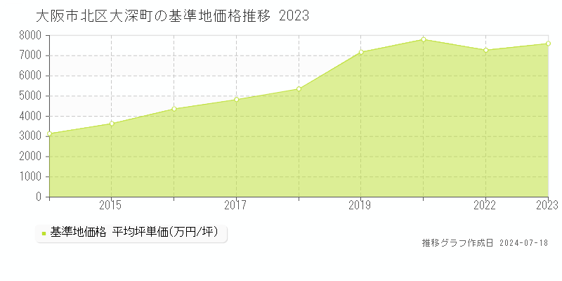 大阪市北区大深町の基準地価推移グラフ 