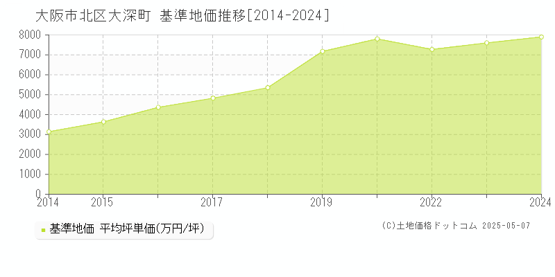 大深町(大阪市北区)の基準地価推移グラフ(坪単価)[2014-2024年]