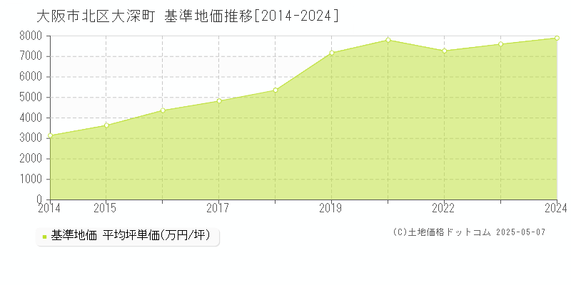 大阪市北区大深町の基準地価推移グラフ 