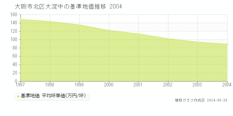 大阪市北区大淀中の基準地価推移グラフ 