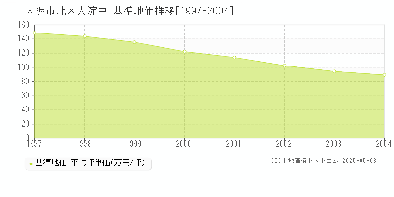 大淀中(大阪市北区)の基準地価推移グラフ(坪単価)[1997-2004年]