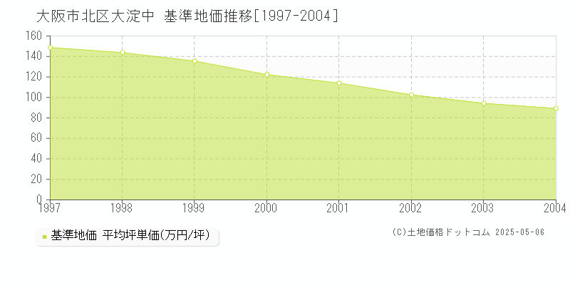 大阪市北区大淀中の基準地価推移グラフ 