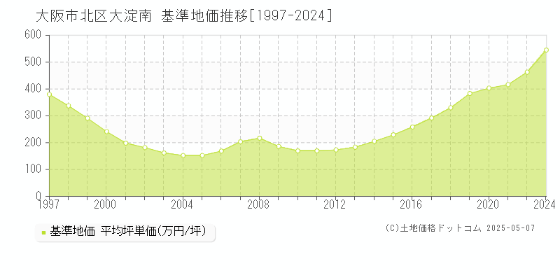 大淀南(大阪市北区)の基準地価推移グラフ(坪単価)[1997-2024年]