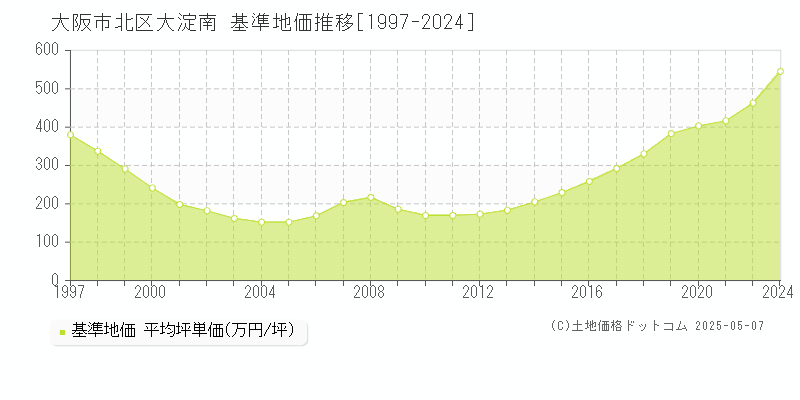 大阪市北区大淀南の基準地価推移グラフ 