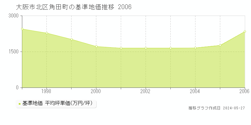 大阪市北区角田町の基準地価推移グラフ 