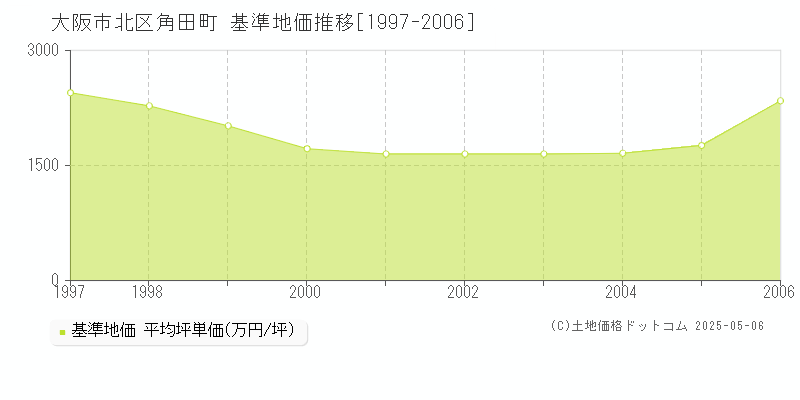角田町(大阪市北区)の基準地価推移グラフ(坪単価)[1997-2006年]