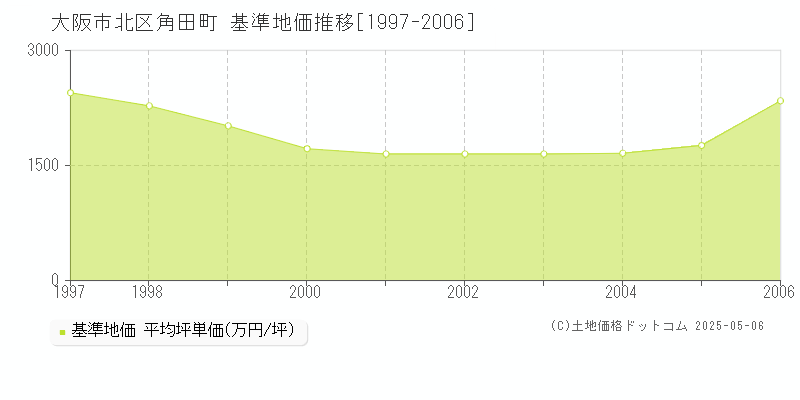 大阪市北区角田町の基準地価推移グラフ 