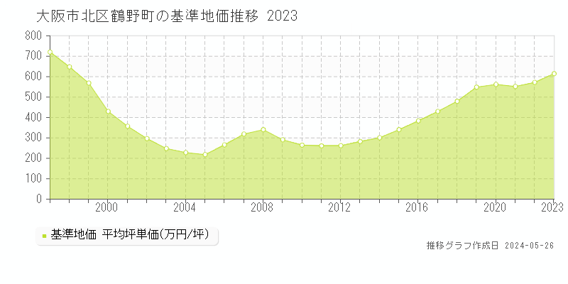 大阪市北区鶴野町の基準地価推移グラフ 