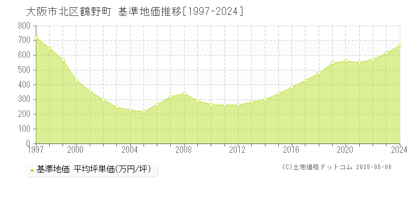 鶴野町(大阪市北区)の基準地価推移グラフ(坪単価)[1997-2024年]