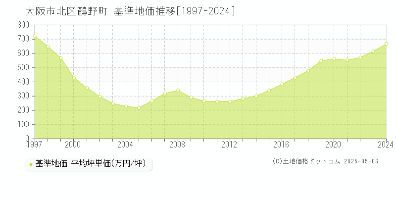 大阪市北区鶴野町の基準地価推移グラフ 