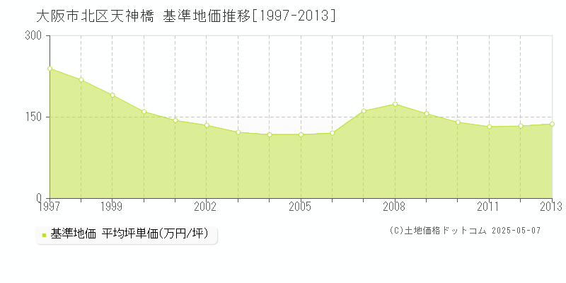 天神橋(大阪市北区)の基準地価推移グラフ(坪単価)[1997-2013年]